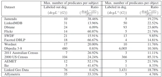 Table 4.4: Values and ratios of the maximum labeled out- and in-degree for the experimental framework.