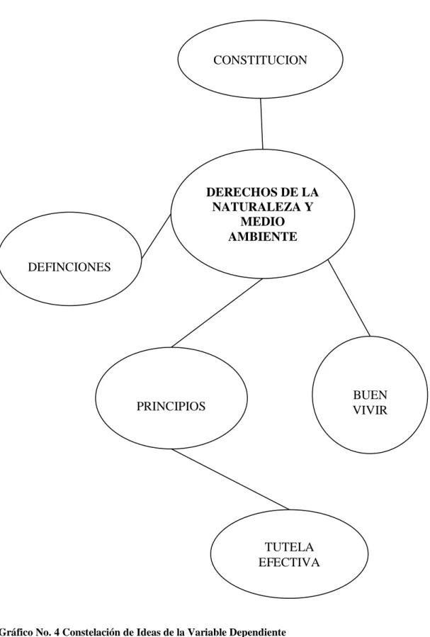 Gráfico No. 4 Constelación de Ideas de la Variable Dependiente  Elaborado por: Investigadora