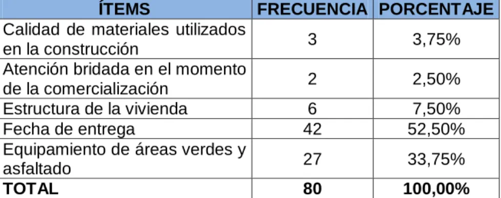 Tabla 4: Motivos de quejas en clientes 
