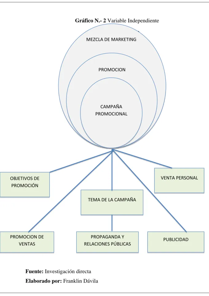 Gráfico N.- 2 Variable Independiente  