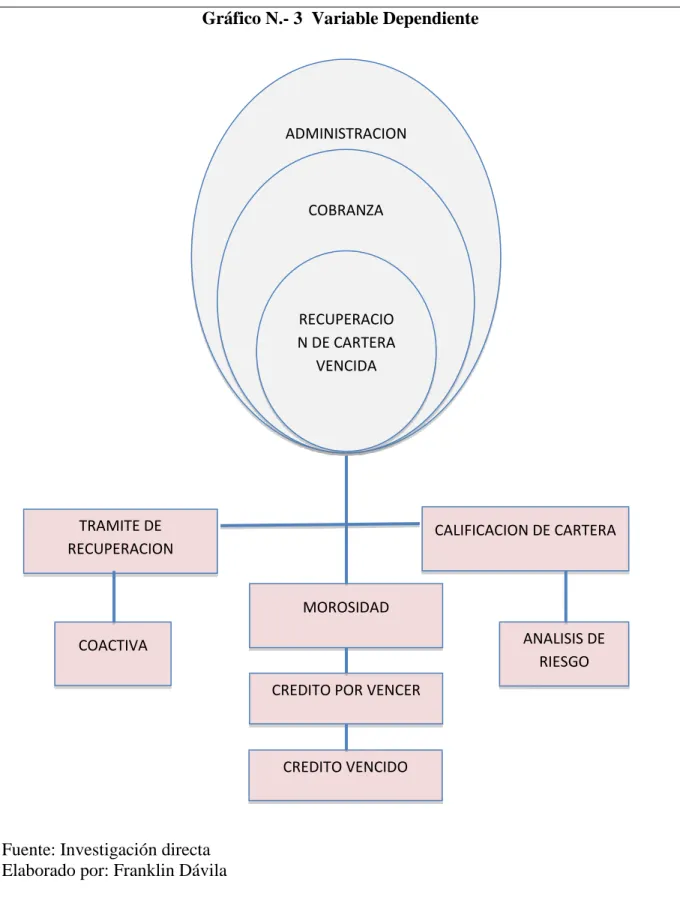 Gráfico N.- 3  Variable Dependiente 