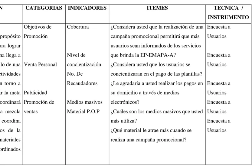 Tabla N.-3: Variable Independiente – Campaña Promocional 