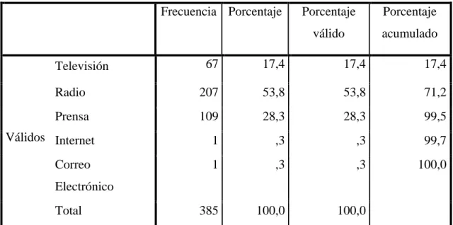 Tabla N.- 9  Medios 