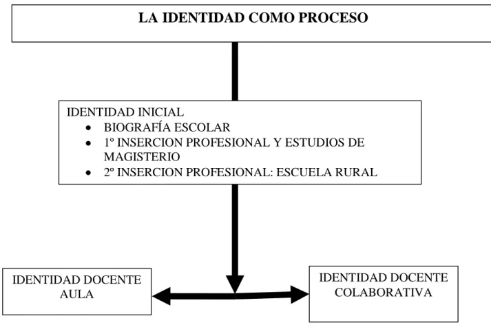 Figura 1.- Identidad como proceso 