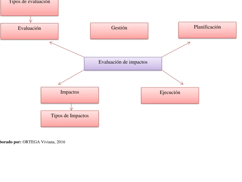 Gráfico 3. Subordinación conceptual (Variable independiente) 