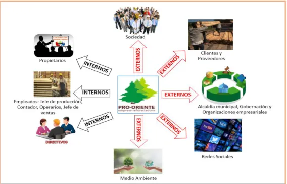 Figura 1, Mapa Genérico De Stakeholders Pro Oriente 