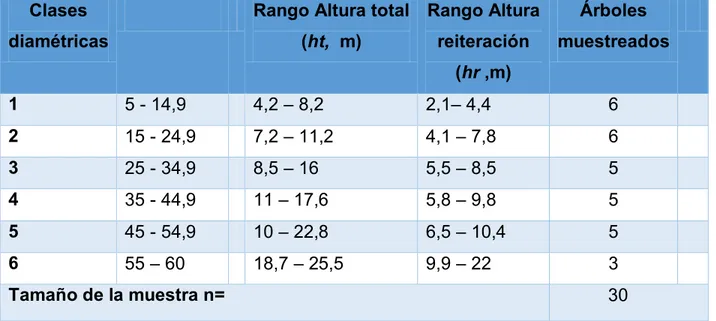 Tabla  2.    Distribución  diamétrica,  altura  total  y  altura  de  reiteración  de  los  arboles  muestreados.