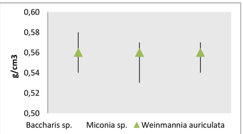 Figura 9. Gravedad específica promedio para fuste en tres secciones de tres especies  forestales de Bosque natural de Páramo