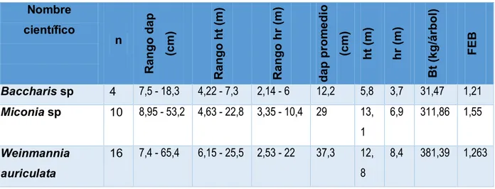 Tabla 6.  Valores promedio de biomasa aérea total, dap, altura total y de reiteración,  número de individuos muestreados y FEB