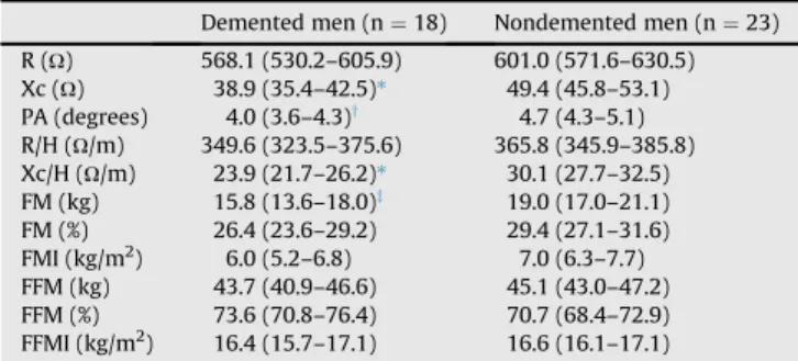 Table 2 shows the differences in the BIA measurements and estimated BC variables between the groups