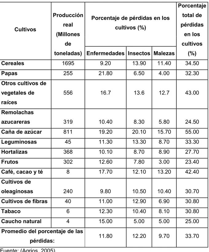 Tabla  2:  Producción  mundial  y  pérdidas  en  porcentaje  de  diferentes  cultivos,  ocasionadas por tres tipos de patologías