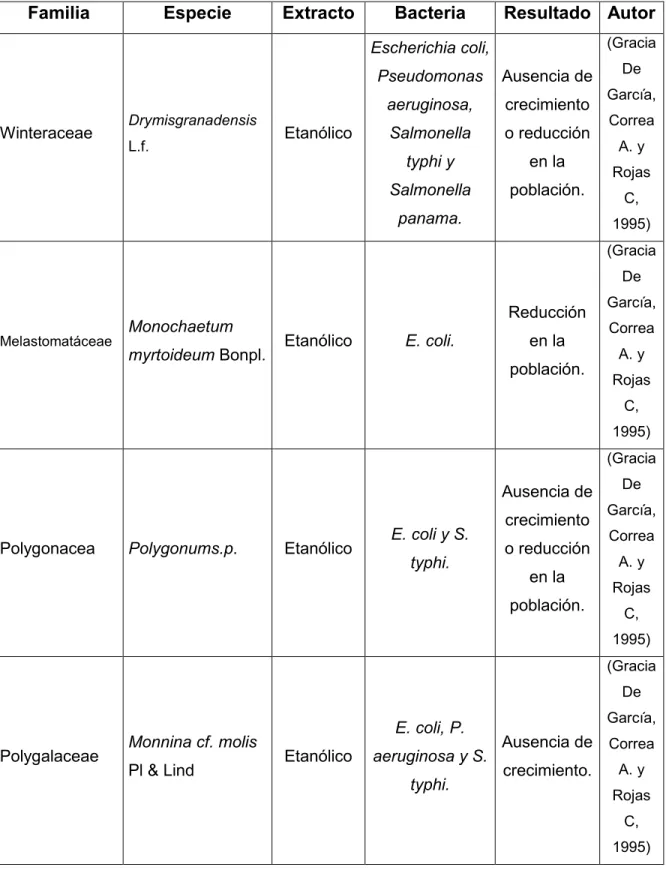 Tabla 3: Trabajos de investigacion donde se han evaluado extractos de origen botanico  contra cebas bacterianas