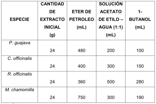 Tabla 5: Cantidad de solventes utilizados en el fraccionamiento primario de los  extractos etanólicos