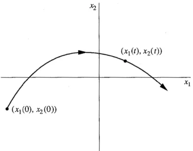 Figura 2.1. Espacio de fase para las variables de estado x 1 , x 2 [4].