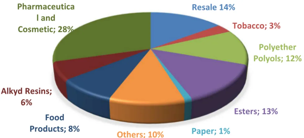 Fig. 4 Principal glycerin utilization in industry (Mota et al., 2009) 