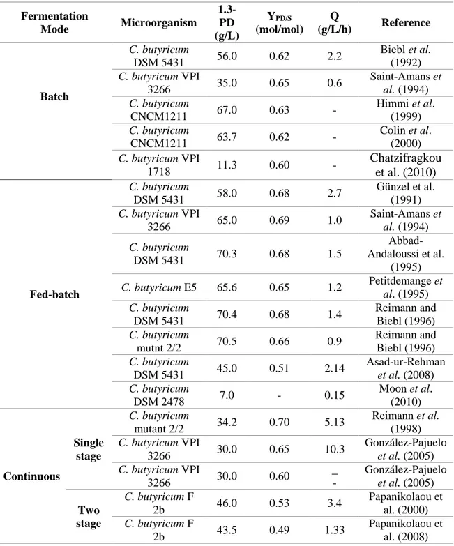 Table  1.  Different  fermentation  modes  for  1,3-propanediol  production  by  different  C