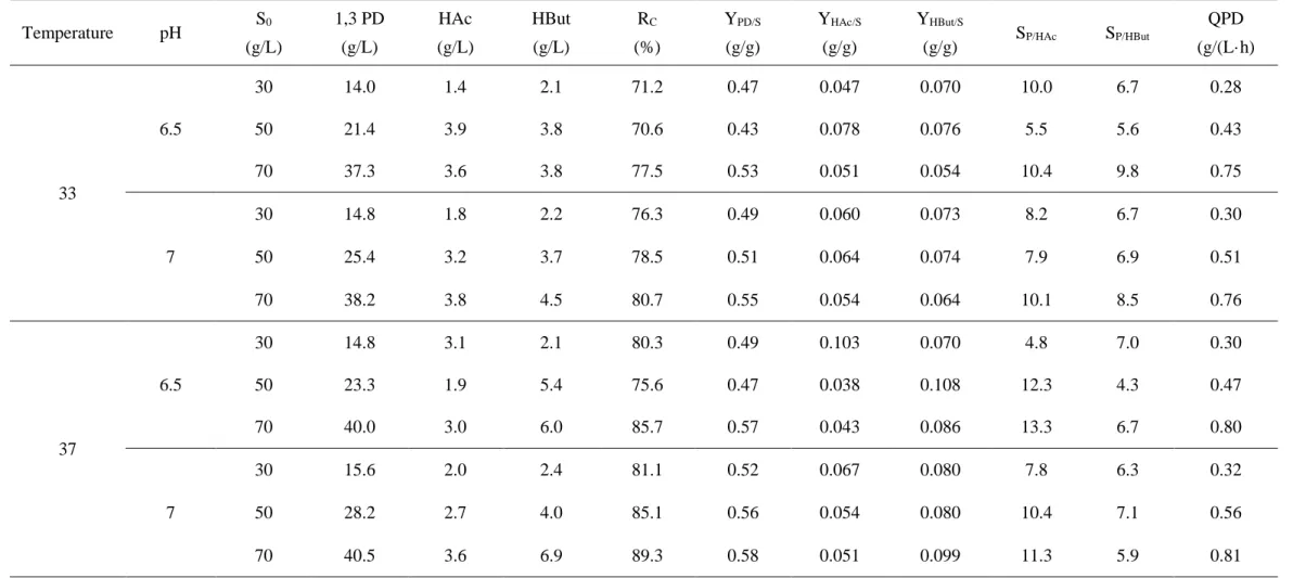 Table 2. Effect of temperature, pH and initial pure glycerol concentration on batch fermentation by Clostridium Butyricum DSM 10702