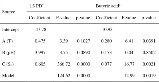 Table 3. Statistical analysis from batch fermentation experiments. 