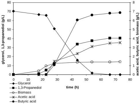 Fig. 2 Batch Fermentation profiles for pure glycerol at the best operating conditions (37 ºC, pH  6.5 and 70 g/L of glycerol)