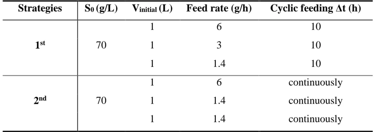 Table 4. Experimental protocol of the different strategies of fed-batch operation.  Strategies  S 0  (g/L)  V initial  (L)  Feed rate (g/h)  Cyclic feeding ∆t (h) 