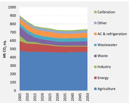 Figure 1.4 Non‐CO 2  GHG emissions predicted in the EU‐27 to 2050 by major sector. 