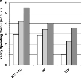 Fig. 4. Operating costs and NPV20 for the 3 biotechnologies (BF, BTF, BTF + AC) operat- operat-ing in Copenhagen with full fare tap water (5.6€m − 3 ), recycled water (2.8€m − 3 ) and