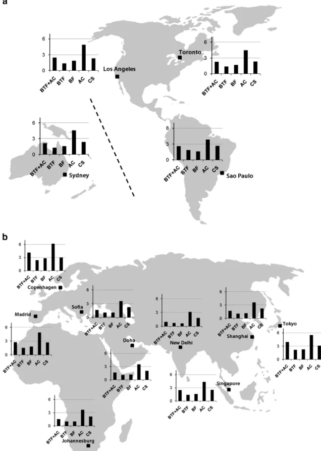 Fig. 5. a and b. Inﬂuence of the geographic location of the plant on the NPV20 of the ﬁve technologies evaluated in the 13 representative cities of the world.