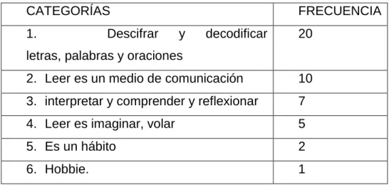 Tabla 7 Pregunta N° 1 ¿qué es leer? 