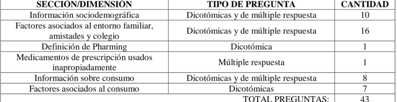 Tabla 3. Composición del instrumento para caracterización del Pharming. 