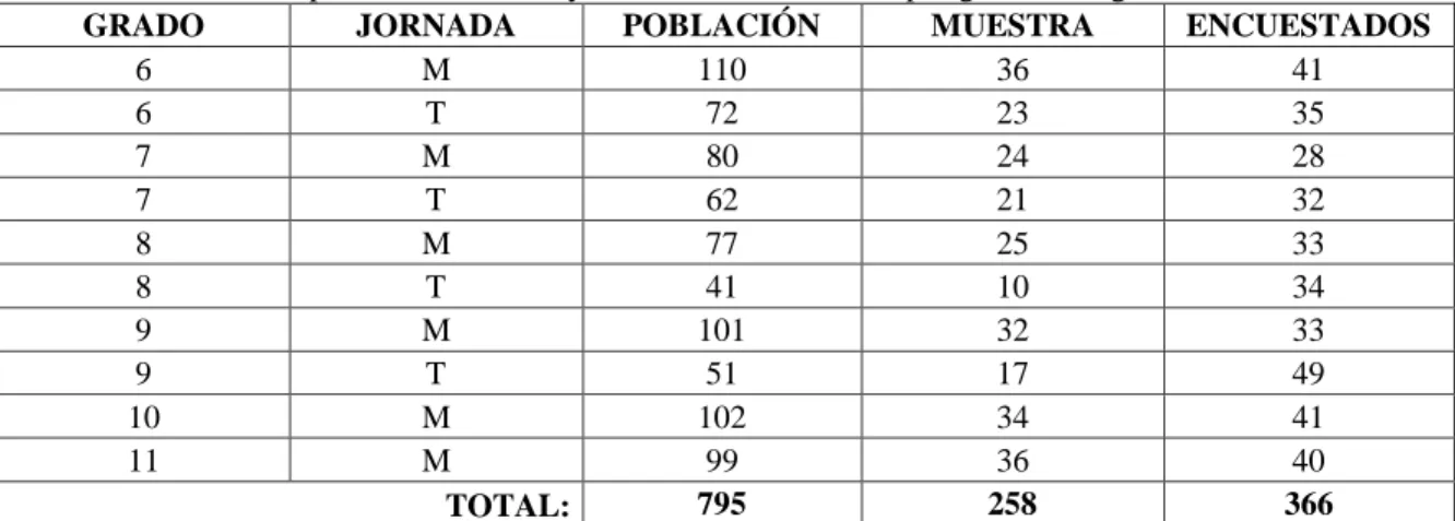 Tabla 4. Distribución población, muestra y numero de encuestados por grado, Colegio Santa Bárbara 2018