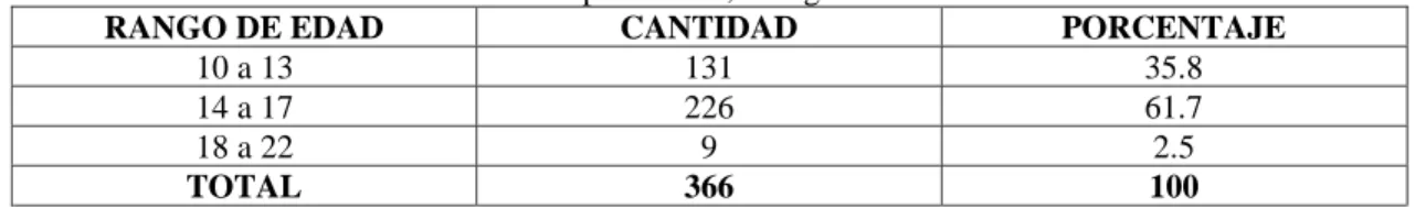 Tabla 5. Distribución por edades, Colegio Santa Bárbara 2018. 