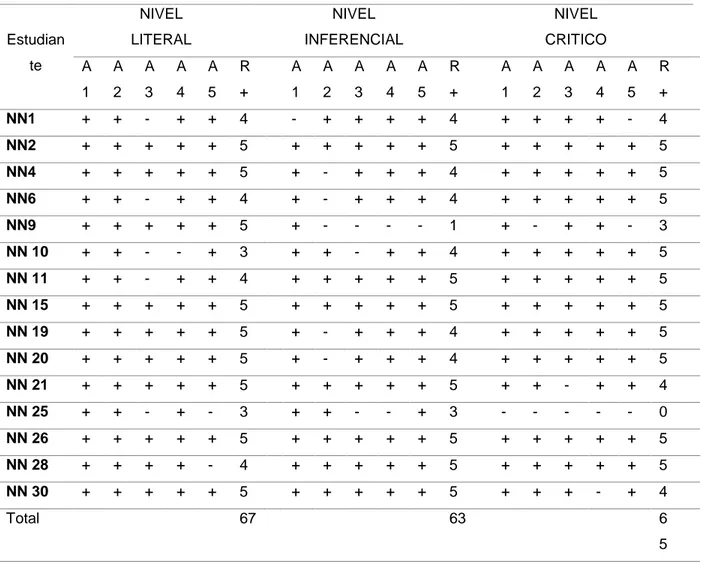 Tabla 2. Niveles de comprensión lectora Post test. 