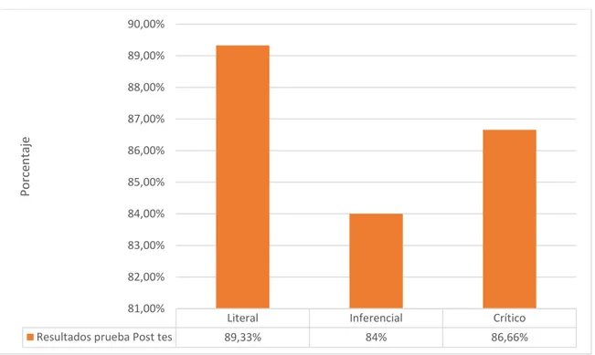 Figura 2. Resultados prueba Post test 
