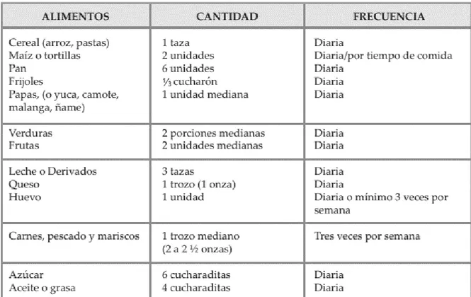 Tabla 1. Cantidad, tipo y frecuencia en que se debe alimentar un niño en edad escolar 