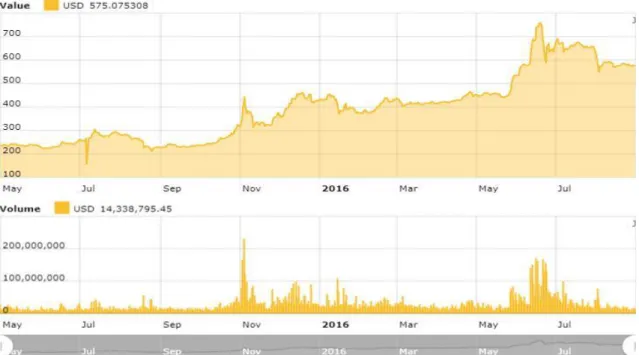 Figura A.3: Precio del bitcoin desde mayo de 2015 hasta julio de 2016 