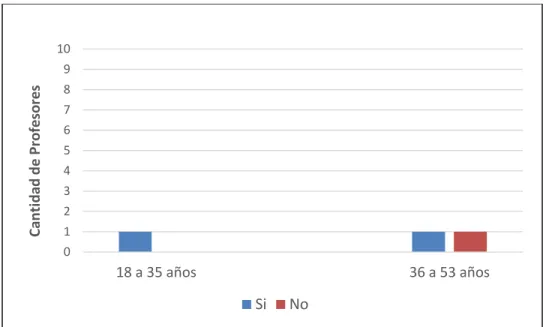 Figura 7. Cantidad de docentes que han participado en algún tipo de formación en TIC  por rango de edad