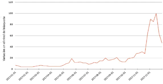 GRÁFICO 4.1: TENDENCIA BITCOIN 2017 (BÚSQUEDA WEB) 