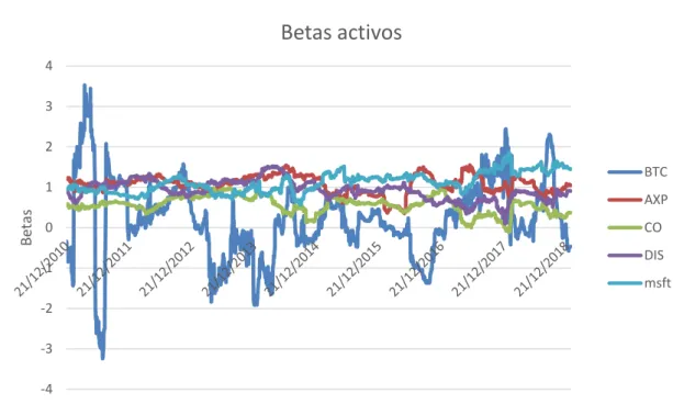 GRÁFICO 6.3: EVOLUCIÓN DE LAS BETAS DE LOS ACTIVOS
