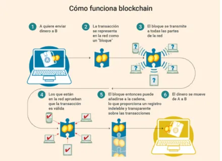 Ilustración 2 Funcionamiento transacción Blockchain 