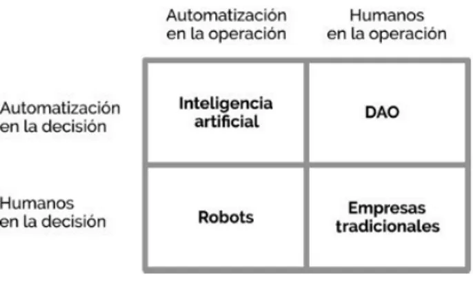 Ilustración 13 Esquema de decisión en las DAO