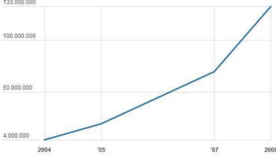 Gráfico 1. Evolución de los blogs de 2004 a 2008 según Technorati 