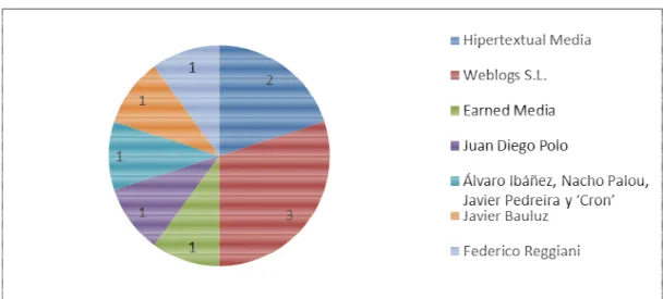 Gráfico 4. Autoría de los blogs