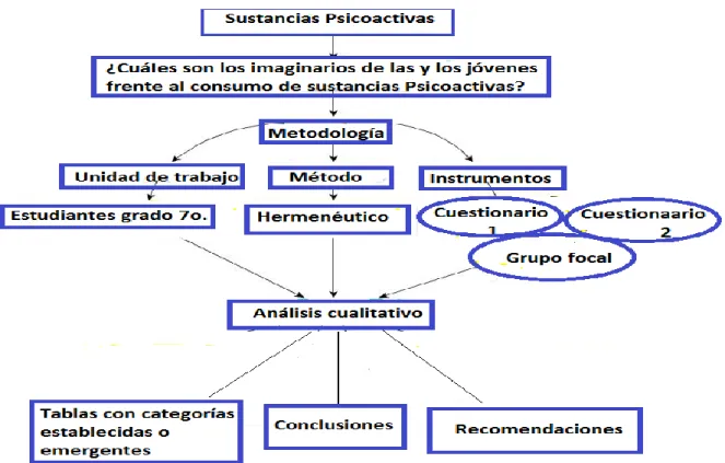 Figura 1.   Metodología 