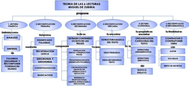Figura 2.Esquema de las seis lecturas 