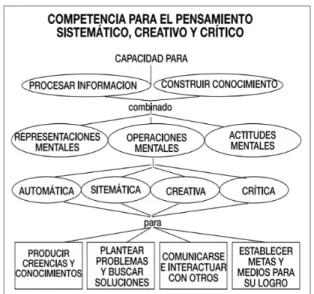 Figura 2: Competencia para el pensamiento, sistemático, creativo y Crítico  Fuente: Perspectivas Psicológicas • Volúmenes 3 - 4 • AÑO IV 37 