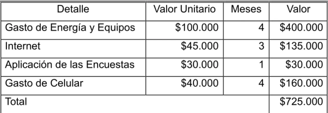 Tabla 2.  Presupuesto 