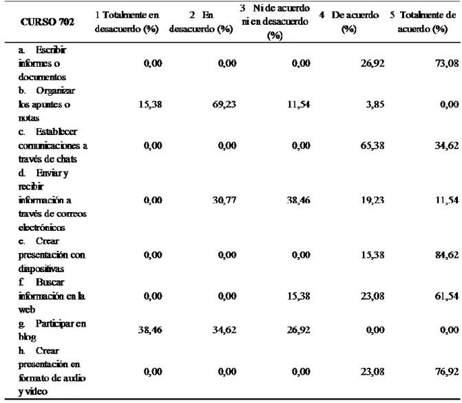 Tabla 3. Porcentajes de la utilidad de dispositivos y programas electrónicos curso 702 