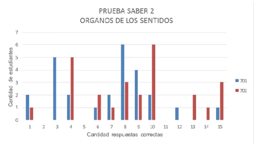 Figura 5. Resultados prueba saber 2 