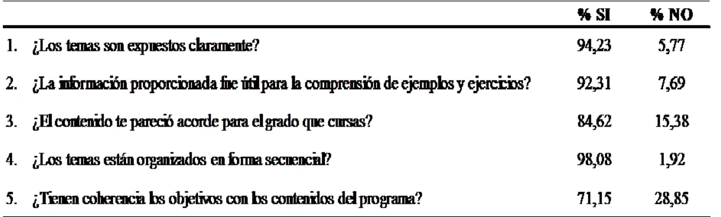 Tabla 5.  Porcentaje de estudiantes que opinan sobre el contenido de la herramienta 