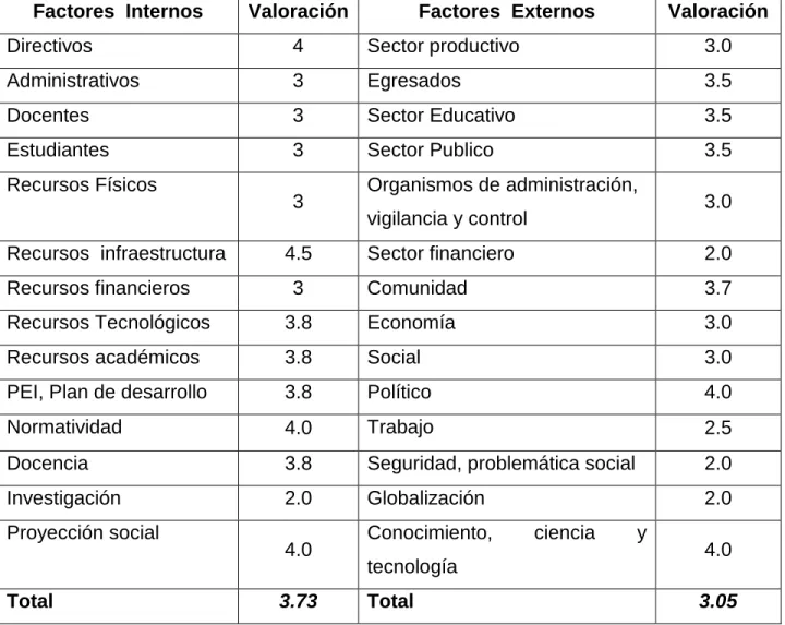 Tabla 6. Factores internos y externos que han tenido mayor relevancia en el programa  propedéutico 